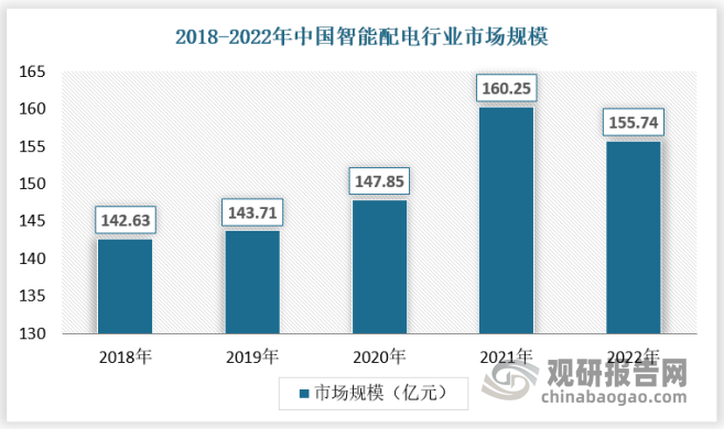 随着我国智能电网的投资规模不断增加，近年来我国智能配电行业市场规模保持稳定增长，市场规模从2018年的142.63亿元增长至2022年的155.74亿元。
