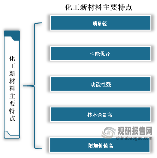 化工新材料是指经过一系列的物理、化学处理后,具有特定功能和性能的材料，种类非常多，主要包括了功能高分子材料、有机硅材料、有机氟材料、特种纤维、复合材料等多个种类，与传统的材料相比，化工新材料具有质量轻、性能优异、功能性强、技术含量高、附加价值高等特点，所以广泛应用在各个领域。