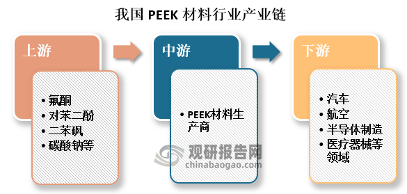从产业链来看，我国peek材料上游原材料主要包括氟酮、对苯二酚、二苯砜、碳酸钠等。其中氟酮是合成 peek 最关键的原材料，其纯度、品质将直接影响peek的产品质量；中游则是peek材料生产商；下游主要应用于汽车、航空、半导体制造、医疗器械等领域。