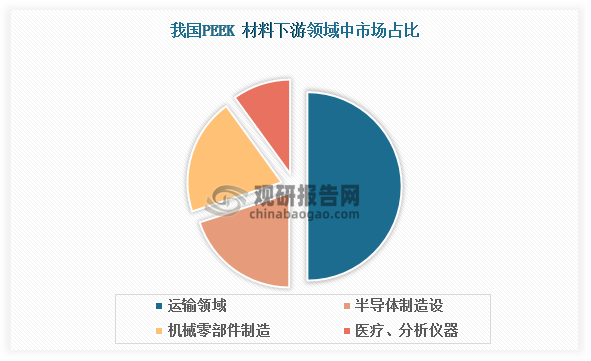 在peek 材料下游领域中，汽车、航空等运输业市场约占peek树脂消费量的50%，半导体制造设备约占20%，压缩机阀片等一般机械零部件制品约占20%，医疗器械和分析仪器等其他市场约占10%。