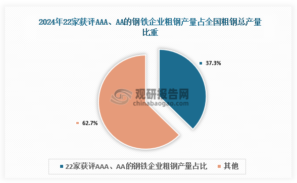 20日，冶金工业规划研究院还发布2024中国钢铁企业esg(环境、社会和公司治理)评级研究成果。该成果显示，进入本次评估范围的103家钢铁企业中，获评aaa、aa的钢铁企业共有22家，占评价钢铁企业总家数的21.4%，合计粗钢产量占全国总产量的37.3%。