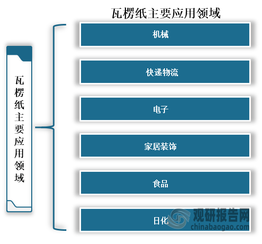 瓦楞纸是由挂面纸和通过瓦楞辊加工而形成的波形的瓦楞纸粘合而成的板状物，主要可分为单瓦楞纸板和双瓦楞纸板两类。由于具有有成本低、质量轻、加工易、强度大、印刷适应性样优良、储存搬运方便等优点，所以广泛应用于机械、快递物流、电子、家居装饰、食品和日化等领域。
