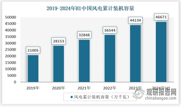 从风电来看，国家对可再生能源的支持政策持续加强，为风电等清洁能源的发展提供了有力保障。例如，国家能源局等政府部门积极推动风电项目的建设和并网，为风电发电量的提升创造了良好环境。从风电装机情况来看，截至2024年上半年，风电累计并网容量达到4.7亿千瓦。其中，陆上风电4.3亿千瓦，海上风电3817万千瓦。这一装机容量的快速增长，为我国风电发电量的提升提供了有力保障。从发电量来看，伴随着风电装机容量的增加，我国风电发电量保持快速增长，根据国家统计局数据，2019-2023年，我国风电发电量从4060.3亿千瓦时增长至8858.7亿千瓦时。 