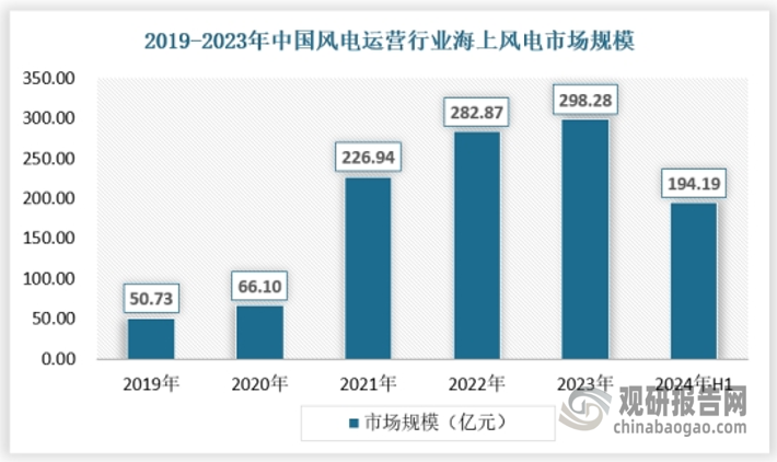 中国海上风电装机规模不断扩大，已成为全球海上风电装机规模最大的国家之一。近年来，我国海上风电发电量不断提升，为国家能源结构转型和应对气候变化做出了重要贡献，风电运营市场规模保持快速增长，2023年达到了298.28亿元，2024年上半年为194.19亿元。