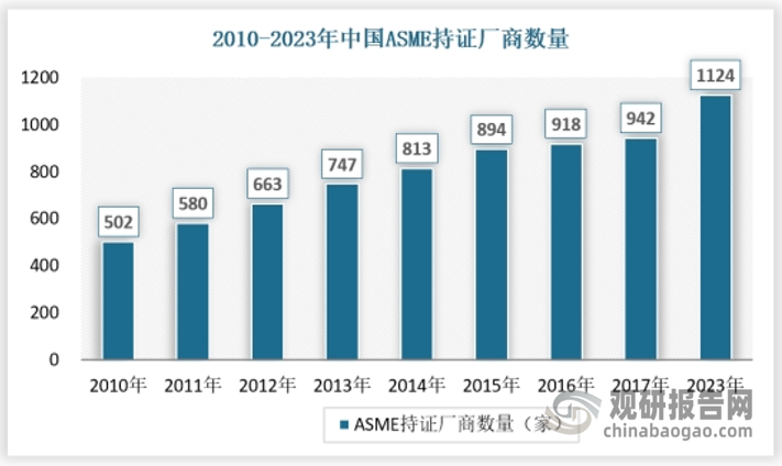 从国内来看，中国压力容器制造业的发展经历了一个从无到有、从小到大、从混业到专业的发展历程，已形成了多种体制、类型的生产企业并存的格局，行业集中度较低、市场化程度较高。行业中的相关企业原来主要从事低端产品建造、分包工作，而近年来迅速发展，在产品层次、产业分工、经营规模等方面都有了较大提高，目前我国已经发展成为全球金属压力容器行业最重要的生产基地之一。从全球asme持证厂商分布情况来看，近年来我国持证厂商数量大幅提升，由2010年的502家上升至2023年的1124家，行业整体竞争随着持证厂商数量大幅增加也日趋加剧。