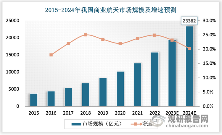 商业航天是我国航天工业发展的重要补充和生力军，近年来发展迅速，依托中国雄厚的航天工业技术基础和人才储备，商业航天市场规模逐年增长，从2015至2020年，产值由3764.2亿元突破至万亿，年均增长率达22%，预计到2024年我国商业航天市场规模将达到23382亿元。