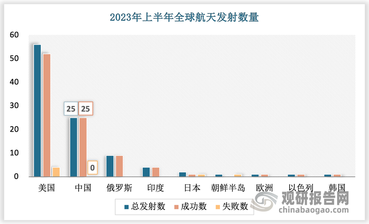 随着商业航天市场规模逐步扩大，我国在飞船与运载火箭等技术方面也越来越成熟，这不仅体现在元器件的国产化率基本实现100%，还表现在可靠性与性能的持续提高。2023上半年，我国25次航天发射任务全部成功，其中包含6次民营航天公司的发射。