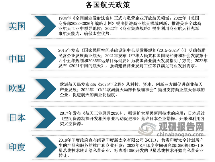 商业航天是世界各国竞相发展的重点领域，美国是商业航天领域的领先者，已经有多家商业航天公司成功上市，如spacex、blue origin等。欧洲各国也在积极推动商业航天的发展，如英国的aerojet rocketdyne、法国的arianespace等。此外，印度、日本等国也在积极发展商业航天，希望在这个领域取得更大的进展。