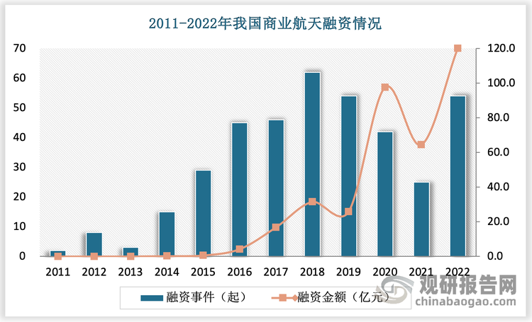 自2015年起，我国商业航天在短短几年内迅速崛起，形成了初具规模的产业体系，为中国的经济发展注入了强大动力。据企查查统计，2011-2022年间，我国商业航天赛道共发生近400起融资事件，披露的融资额超过360亿元。去年，国内商业航天领域的股权融资数量超过50笔，募资金额超过120亿元，其中逾亿元的股权融资事件数量占比达到约50%。即使在今年创投市场持续低迷的环境下，多家国内商业航天企业仍然成功获得了新一轮股权融资，金额接近30亿元人民币。