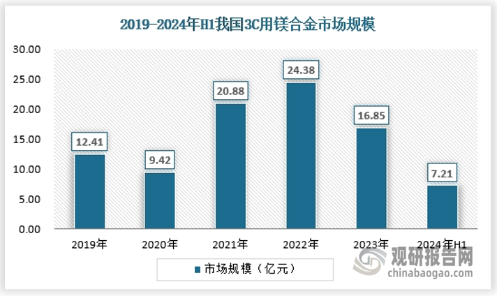 镁合金在3c行业应用相对而言更成熟，这也是3c行业本身发展较为成熟有关，加之3c产品本身较小，其体量也没法跟汽车相提并论，2024年上半年，3c用镁合金市场规模约为7.21亿元。