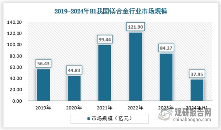 由于近年来镁合金行业价格体系波动较大，而行业的供需体系本身受到铝合金的替代效应，因此需求规模也很难迅速打开，行业市场规模在价格巨大波动下受到影响，比如因疫情影响的2020年镁合金价格跌落谷底，导致行业市场规模也出现明显的下滑，而2022年镁合金价格来到最高位，行业市场规模也在短期内迅速攀升，如今镁合金价格已经基本平稳，预计未来行业增长驱动将主要来自于镁合金需求量的攀升。2024年上半年镁合金市场规模约为37.95亿元，走势如下： 
