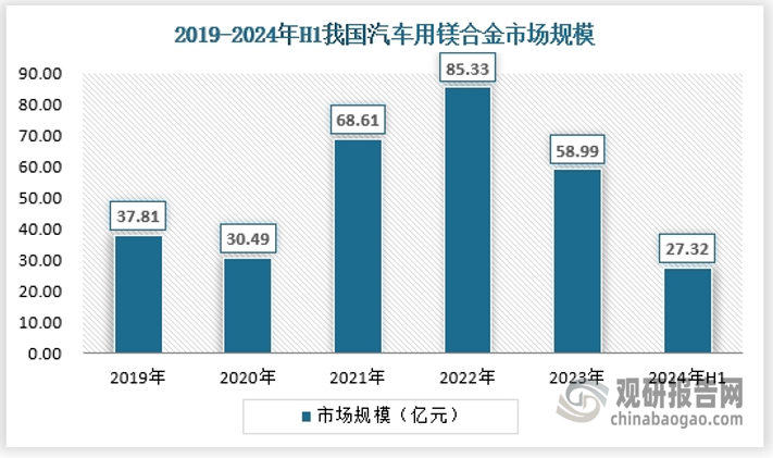 汽车用镁合金是镁合金行业最大的区域市场，未来也将维持这种高景气度，截止2024年上半年，汽车用镁合金市场规模27.32亿元。