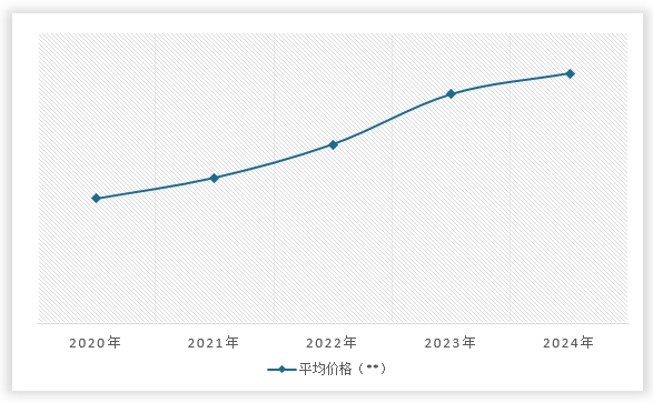 <strong>2020-2024</strong><strong>年中国</strong><strong>金精矿</strong><strong>平均价格变化</strong>