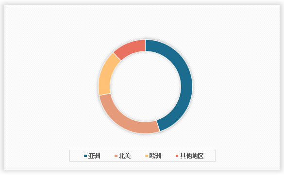 <strong>202</strong><strong>4年全球</strong><strong>金精矿</strong><strong>行业</strong><strong>市场规模区域分布</strong>